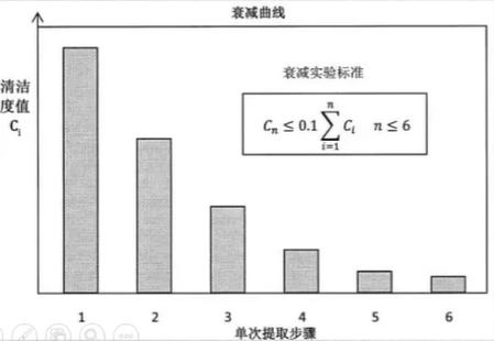 清洁度衰减实验如何做？