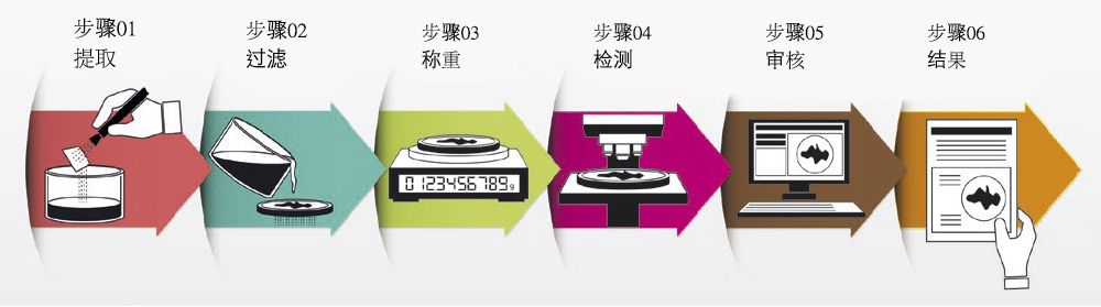 汽车零部件清洁度检测冲洗的参数如何确定？