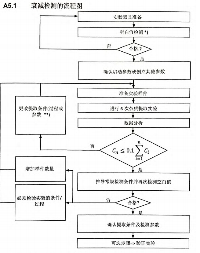 清洁度检测中的衰减实验与衰减曲线